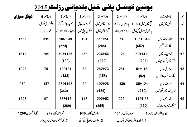 UC PaiKhel BE Result