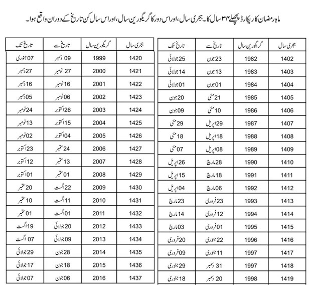 Ramadan Data Table