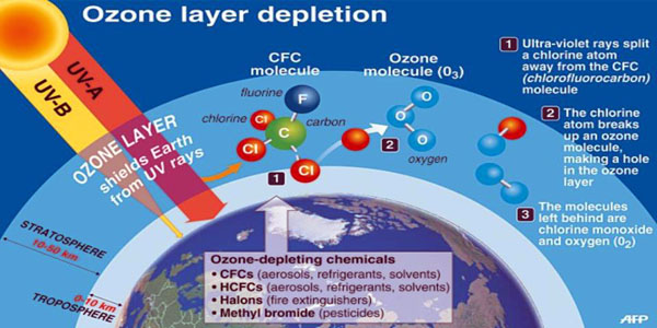 ozone